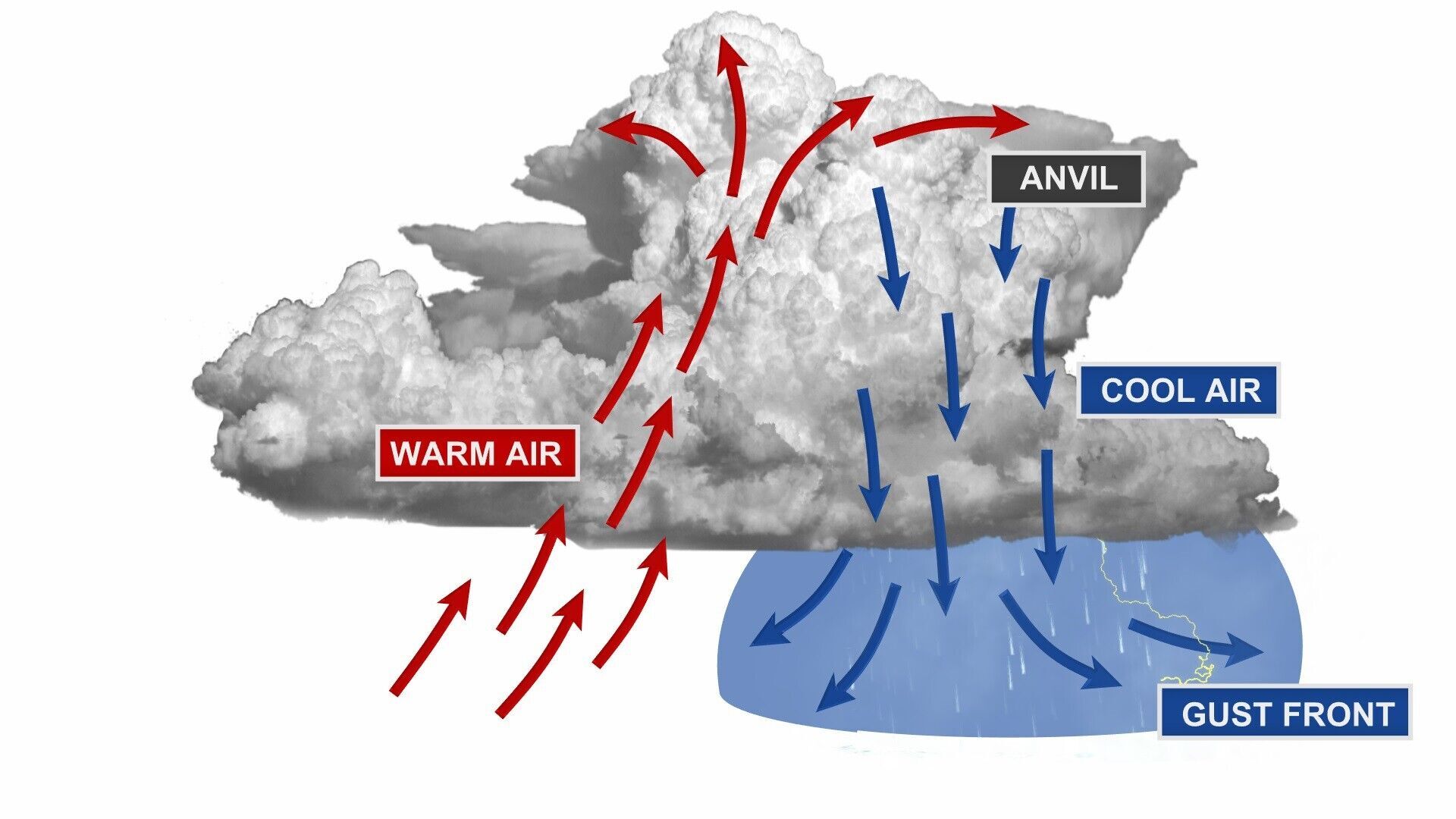 This is how a thunderstorm produces a tornado